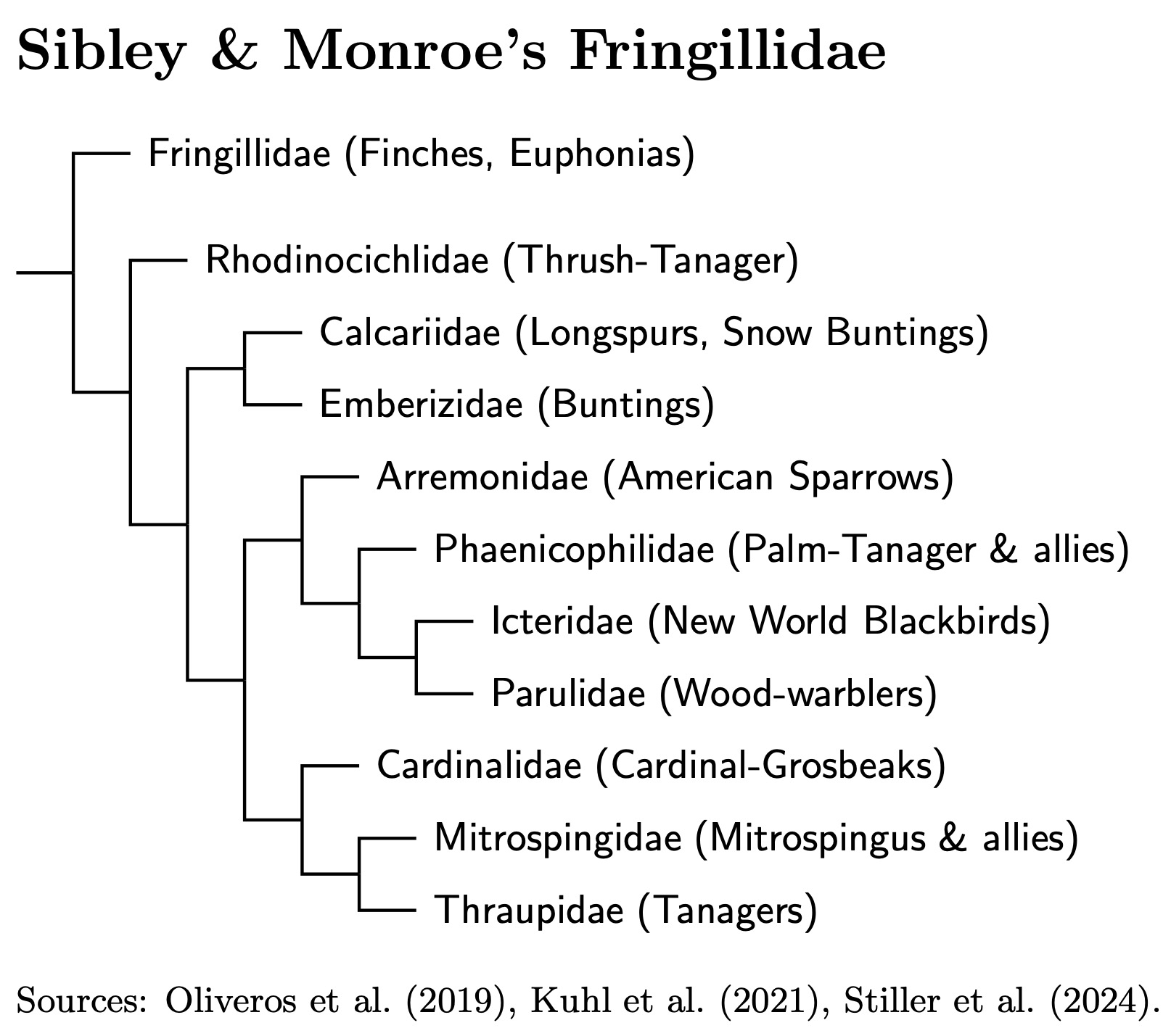 Sibley and Monroe's Fringillidae: TiF Family Tree